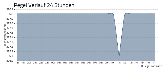 Bodensee Pegel